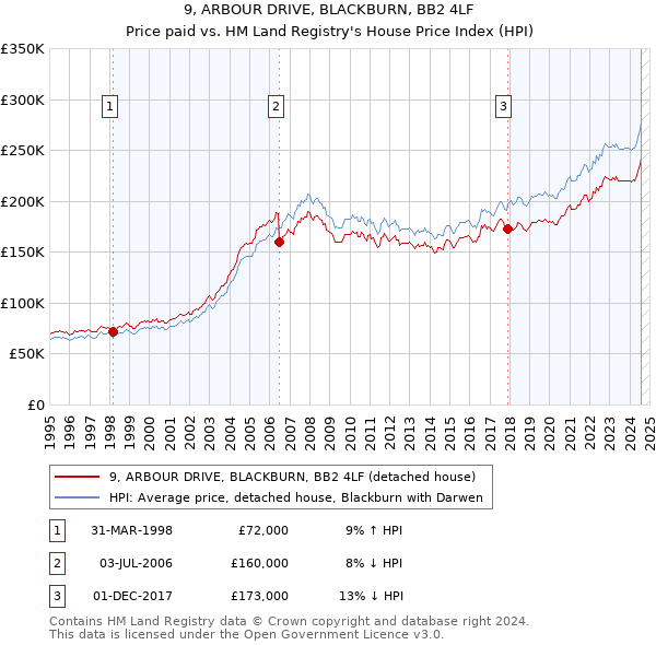 9, ARBOUR DRIVE, BLACKBURN, BB2 4LF: Price paid vs HM Land Registry's House Price Index