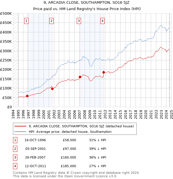 9, ARCADIA CLOSE, SOUTHAMPTON, SO16 5JZ: Price paid vs HM Land Registry's House Price Index