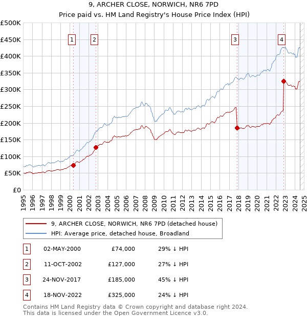 9, ARCHER CLOSE, NORWICH, NR6 7PD: Price paid vs HM Land Registry's House Price Index