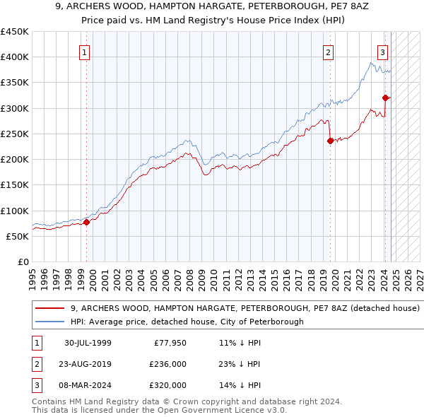 9, ARCHERS WOOD, HAMPTON HARGATE, PETERBOROUGH, PE7 8AZ: Price paid vs HM Land Registry's House Price Index