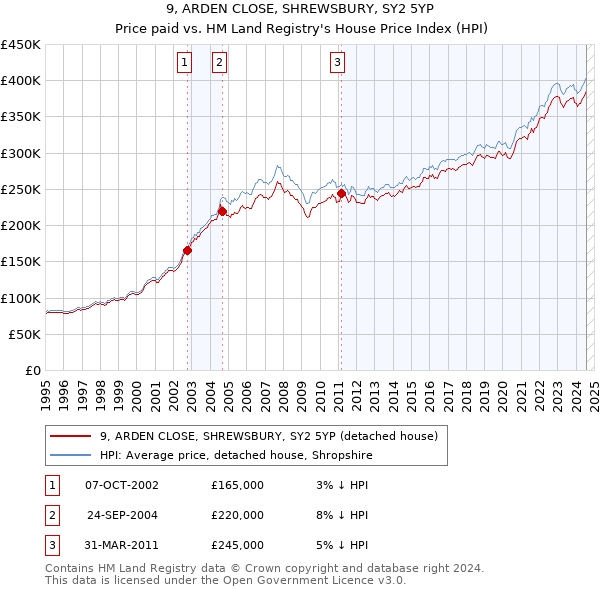 9, ARDEN CLOSE, SHREWSBURY, SY2 5YP: Price paid vs HM Land Registry's House Price Index