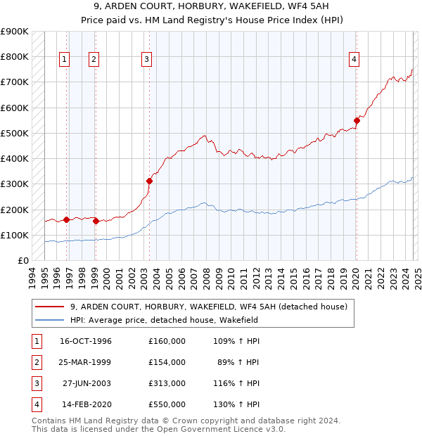 9, ARDEN COURT, HORBURY, WAKEFIELD, WF4 5AH: Price paid vs HM Land Registry's House Price Index