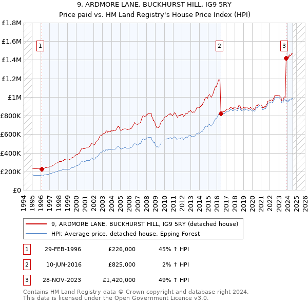 9, ARDMORE LANE, BUCKHURST HILL, IG9 5RY: Price paid vs HM Land Registry's House Price Index