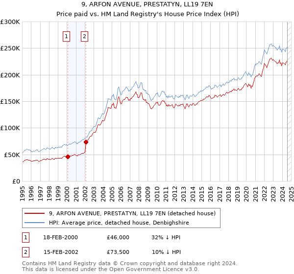 9, ARFON AVENUE, PRESTATYN, LL19 7EN: Price paid vs HM Land Registry's House Price Index