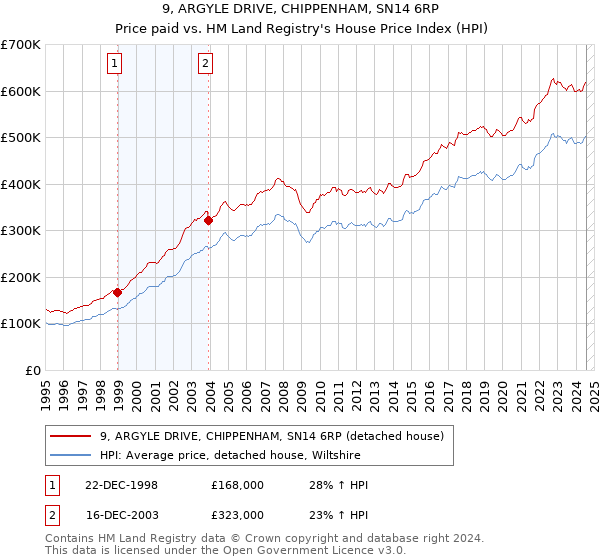 9, ARGYLE DRIVE, CHIPPENHAM, SN14 6RP: Price paid vs HM Land Registry's House Price Index