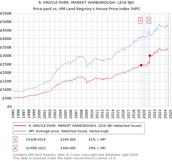 9, ARGYLE PARK, MARKET HARBOROUGH, LE16 9JH: Price paid vs HM Land Registry's House Price Index