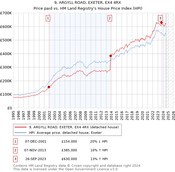 9, ARGYLL ROAD, EXETER, EX4 4RX: Price paid vs HM Land Registry's House Price Index