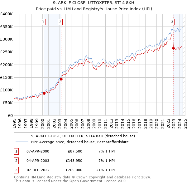 9, ARKLE CLOSE, UTTOXETER, ST14 8XH: Price paid vs HM Land Registry's House Price Index