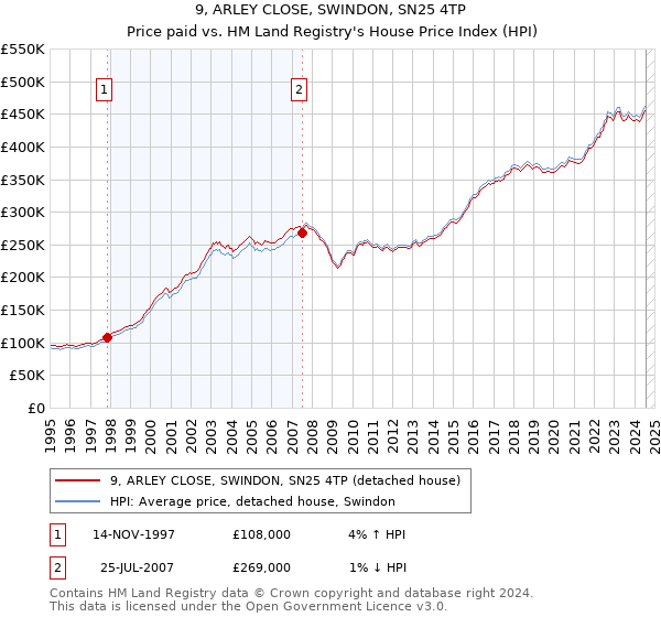 9, ARLEY CLOSE, SWINDON, SN25 4TP: Price paid vs HM Land Registry's House Price Index