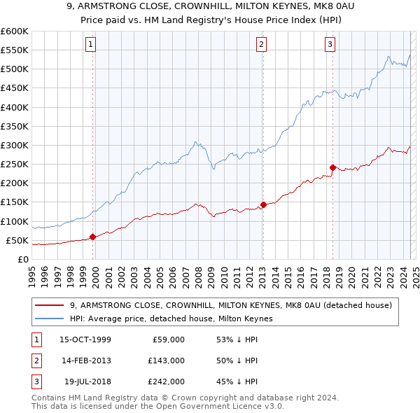 9, ARMSTRONG CLOSE, CROWNHILL, MILTON KEYNES, MK8 0AU: Price paid vs HM Land Registry's House Price Index