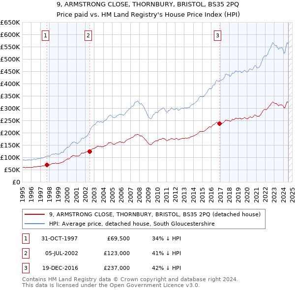 9, ARMSTRONG CLOSE, THORNBURY, BRISTOL, BS35 2PQ: Price paid vs HM Land Registry's House Price Index