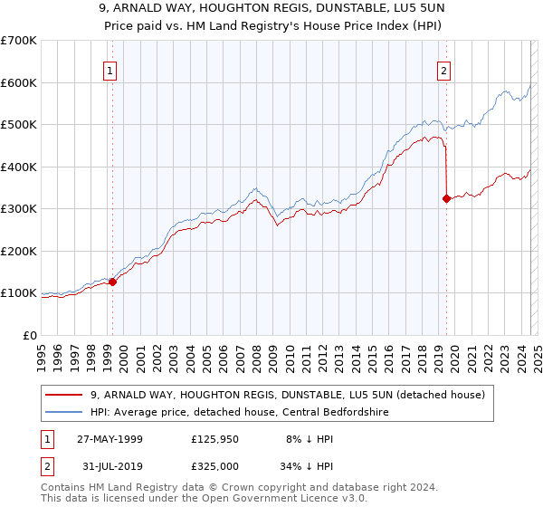 9, ARNALD WAY, HOUGHTON REGIS, DUNSTABLE, LU5 5UN: Price paid vs HM Land Registry's House Price Index