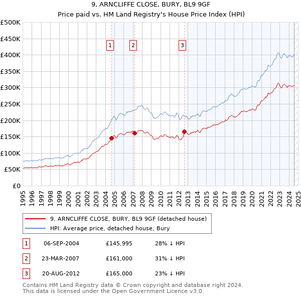 9, ARNCLIFFE CLOSE, BURY, BL9 9GF: Price paid vs HM Land Registry's House Price Index