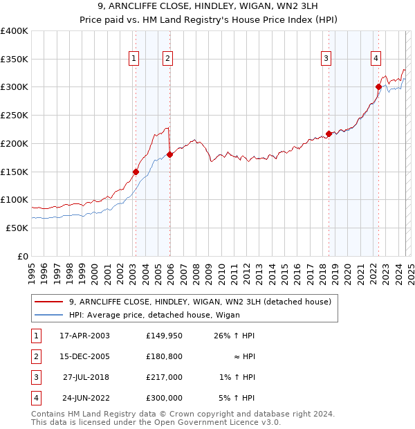 9, ARNCLIFFE CLOSE, HINDLEY, WIGAN, WN2 3LH: Price paid vs HM Land Registry's House Price Index