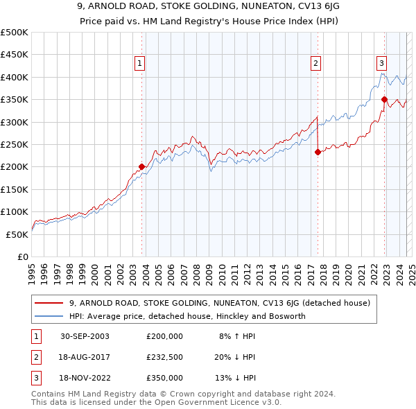 9, ARNOLD ROAD, STOKE GOLDING, NUNEATON, CV13 6JG: Price paid vs HM Land Registry's House Price Index