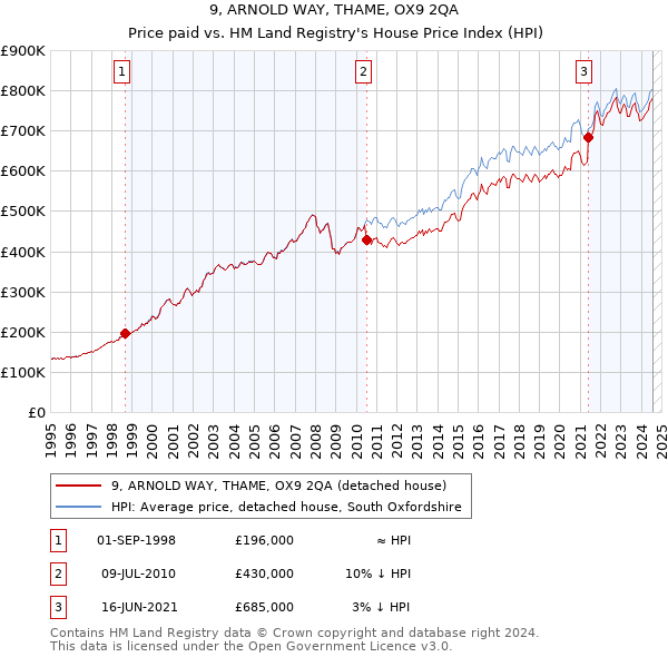 9, ARNOLD WAY, THAME, OX9 2QA: Price paid vs HM Land Registry's House Price Index