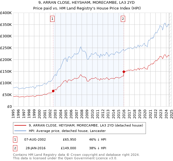 9, ARRAN CLOSE, HEYSHAM, MORECAMBE, LA3 2YD: Price paid vs HM Land Registry's House Price Index