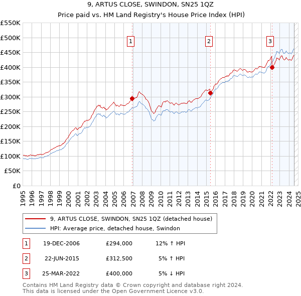 9, ARTUS CLOSE, SWINDON, SN25 1QZ: Price paid vs HM Land Registry's House Price Index