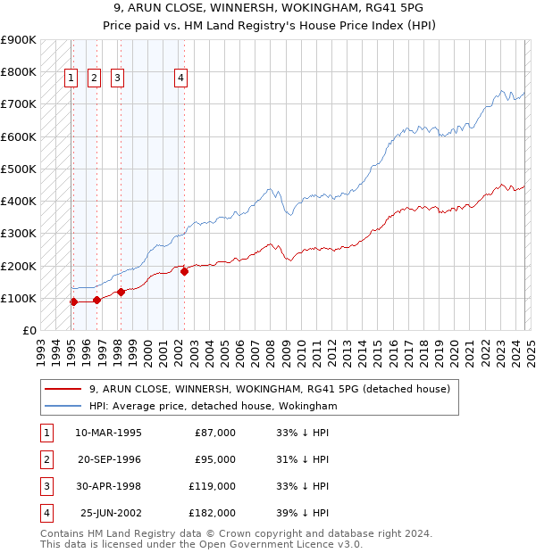 9, ARUN CLOSE, WINNERSH, WOKINGHAM, RG41 5PG: Price paid vs HM Land Registry's House Price Index