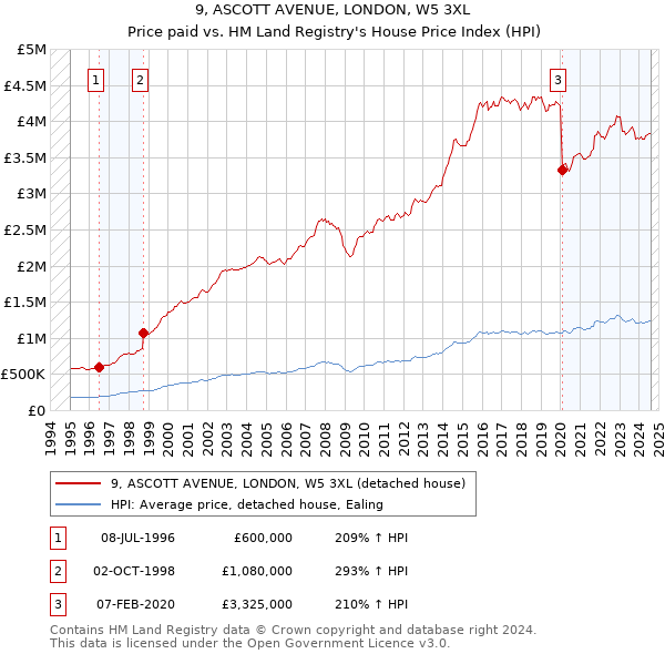 9, ASCOTT AVENUE, LONDON, W5 3XL: Price paid vs HM Land Registry's House Price Index