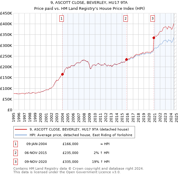 9, ASCOTT CLOSE, BEVERLEY, HU17 9TA: Price paid vs HM Land Registry's House Price Index