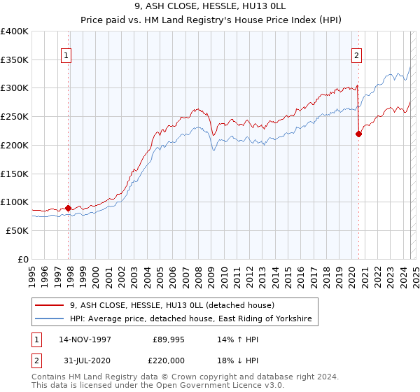 9, ASH CLOSE, HESSLE, HU13 0LL: Price paid vs HM Land Registry's House Price Index