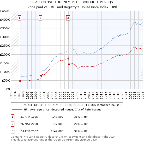 9, ASH CLOSE, THORNEY, PETERBOROUGH, PE6 0QS: Price paid vs HM Land Registry's House Price Index