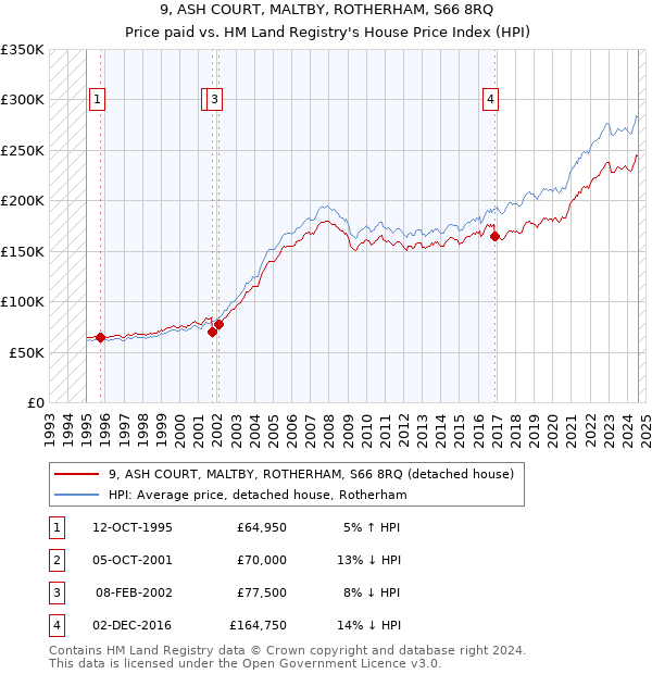 9, ASH COURT, MALTBY, ROTHERHAM, S66 8RQ: Price paid vs HM Land Registry's House Price Index