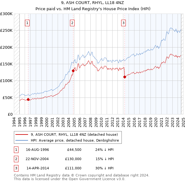 9, ASH COURT, RHYL, LL18 4NZ: Price paid vs HM Land Registry's House Price Index