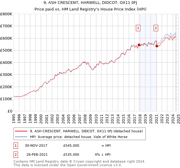 9, ASH CRESCENT, HARWELL, DIDCOT, OX11 0FJ: Price paid vs HM Land Registry's House Price Index