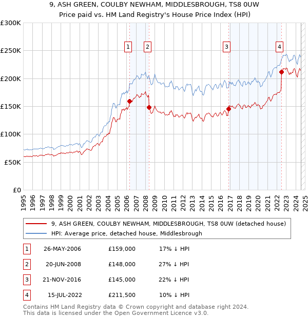 9, ASH GREEN, COULBY NEWHAM, MIDDLESBROUGH, TS8 0UW: Price paid vs HM Land Registry's House Price Index