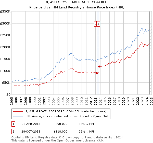 9, ASH GROVE, ABERDARE, CF44 8EH: Price paid vs HM Land Registry's House Price Index