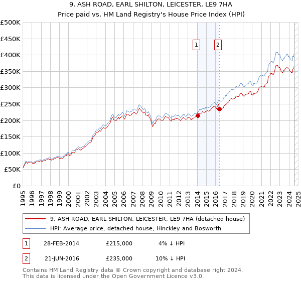 9, ASH ROAD, EARL SHILTON, LEICESTER, LE9 7HA: Price paid vs HM Land Registry's House Price Index