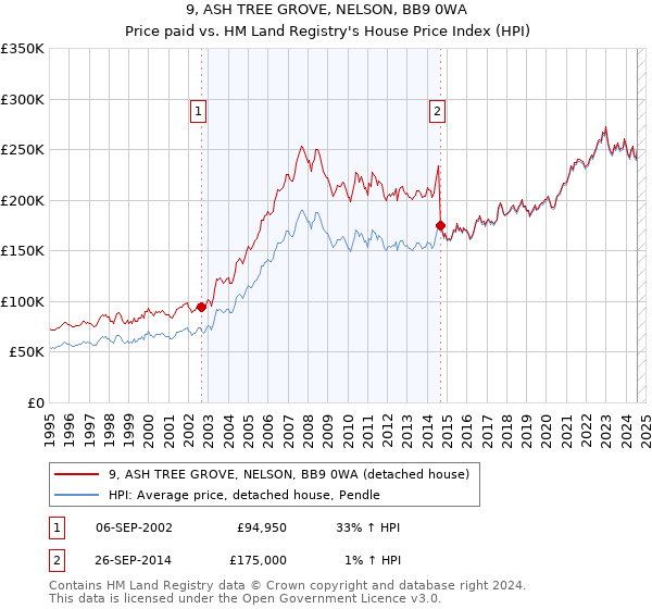 9, ASH TREE GROVE, NELSON, BB9 0WA: Price paid vs HM Land Registry's House Price Index