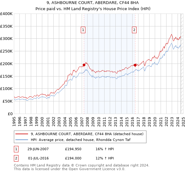 9, ASHBOURNE COURT, ABERDARE, CF44 8HA: Price paid vs HM Land Registry's House Price Index