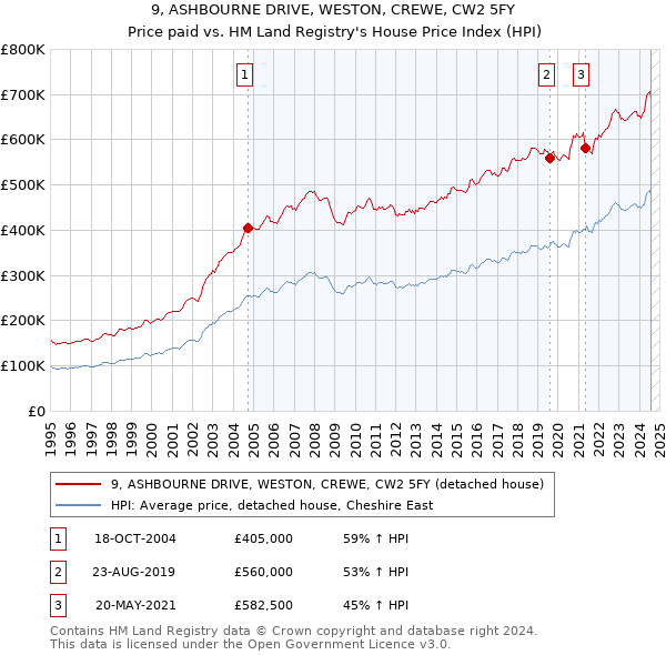 9, ASHBOURNE DRIVE, WESTON, CREWE, CW2 5FY: Price paid vs HM Land Registry's House Price Index