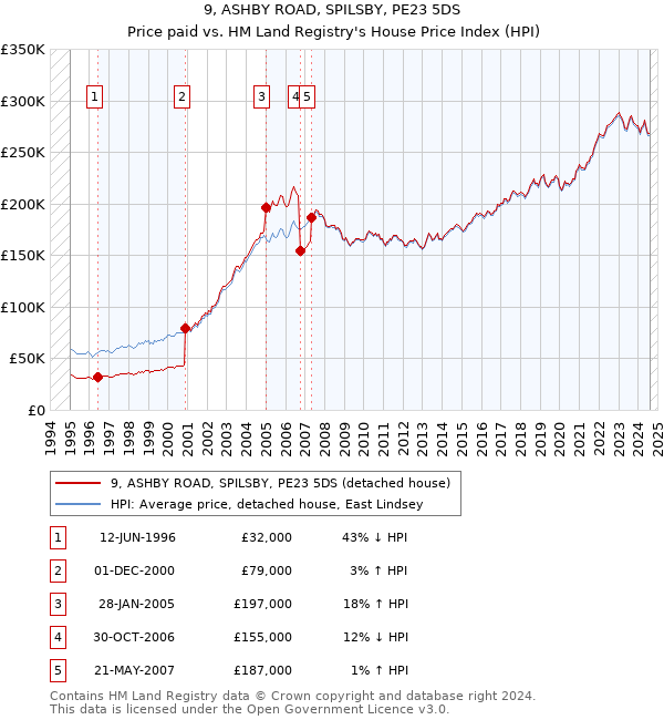 9, ASHBY ROAD, SPILSBY, PE23 5DS: Price paid vs HM Land Registry's House Price Index