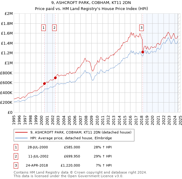 9, ASHCROFT PARK, COBHAM, KT11 2DN: Price paid vs HM Land Registry's House Price Index