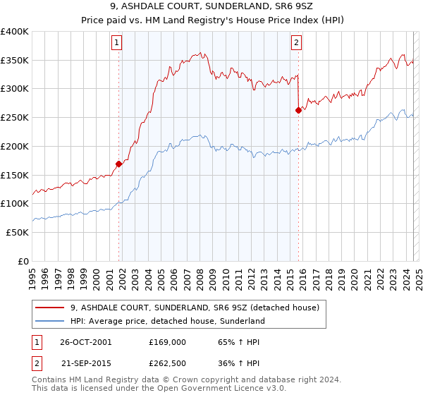 9, ASHDALE COURT, SUNDERLAND, SR6 9SZ: Price paid vs HM Land Registry's House Price Index