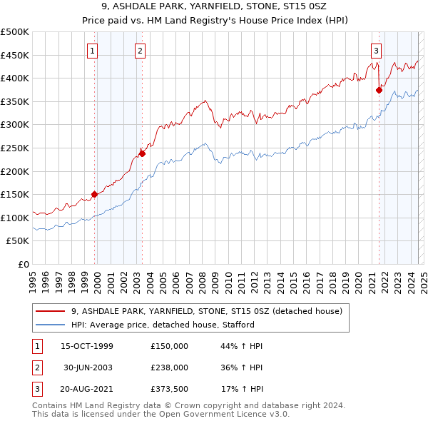 9, ASHDALE PARK, YARNFIELD, STONE, ST15 0SZ: Price paid vs HM Land Registry's House Price Index