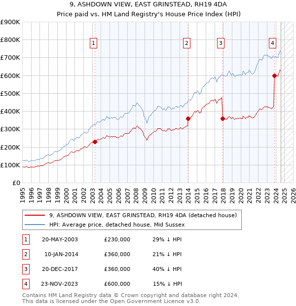 9, ASHDOWN VIEW, EAST GRINSTEAD, RH19 4DA: Price paid vs HM Land Registry's House Price Index