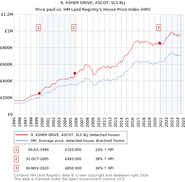 9, ASHER DRIVE, ASCOT, SL5 8LJ: Price paid vs HM Land Registry's House Price Index