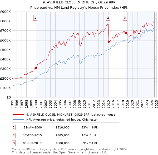 9, ASHFIELD CLOSE, MIDHURST, GU29 9RP: Price paid vs HM Land Registry's House Price Index