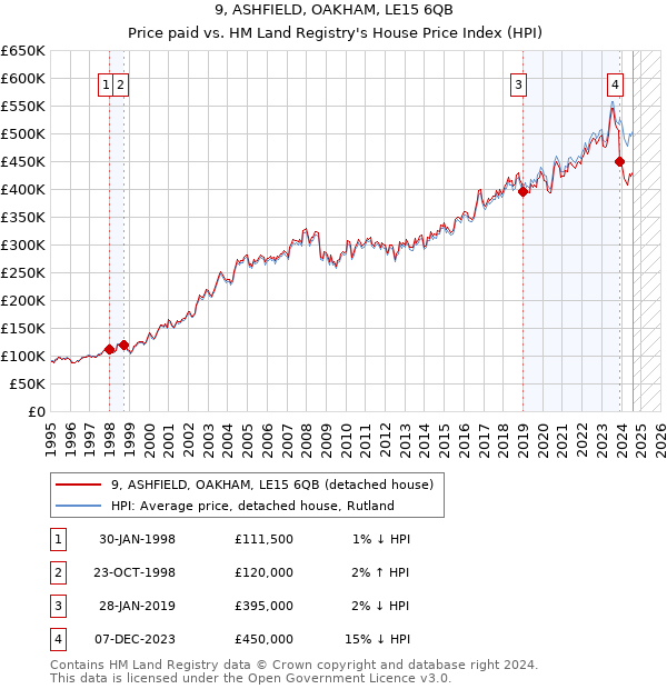 9, ASHFIELD, OAKHAM, LE15 6QB: Price paid vs HM Land Registry's House Price Index