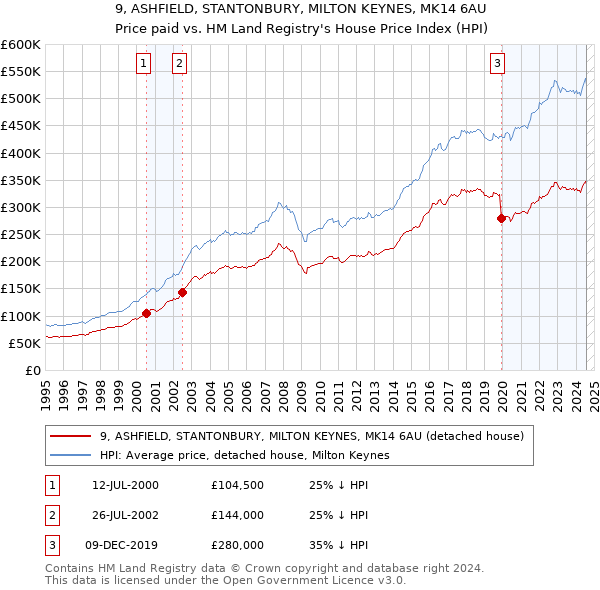 9, ASHFIELD, STANTONBURY, MILTON KEYNES, MK14 6AU: Price paid vs HM Land Registry's House Price Index