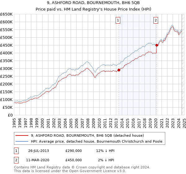 9, ASHFORD ROAD, BOURNEMOUTH, BH6 5QB: Price paid vs HM Land Registry's House Price Index