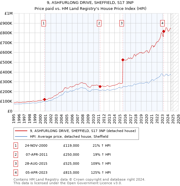 9, ASHFURLONG DRIVE, SHEFFIELD, S17 3NP: Price paid vs HM Land Registry's House Price Index