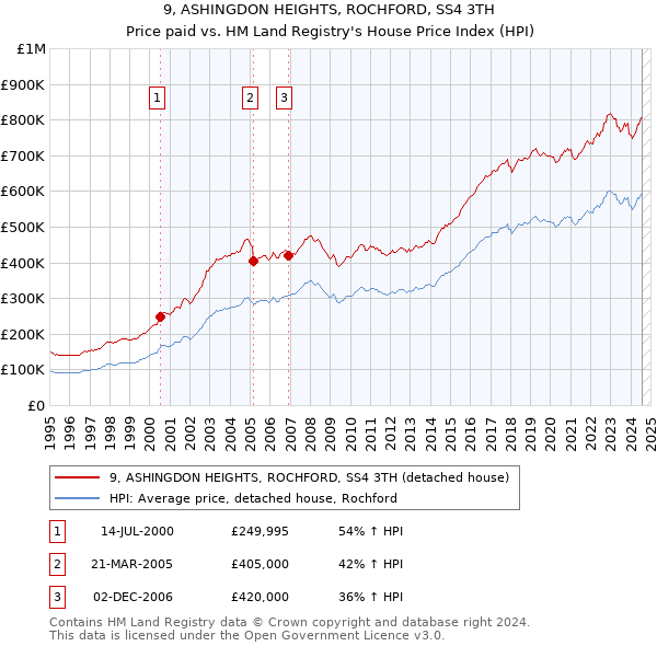 9, ASHINGDON HEIGHTS, ROCHFORD, SS4 3TH: Price paid vs HM Land Registry's House Price Index