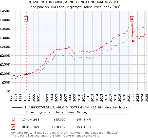 9, ASHINGTON DRIVE, ARNOLD, NOTTINGHAM, NG5 8GH: Price paid vs HM Land Registry's House Price Index