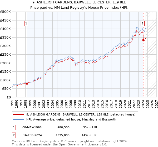 9, ASHLEIGH GARDENS, BARWELL, LEICESTER, LE9 8LE: Price paid vs HM Land Registry's House Price Index